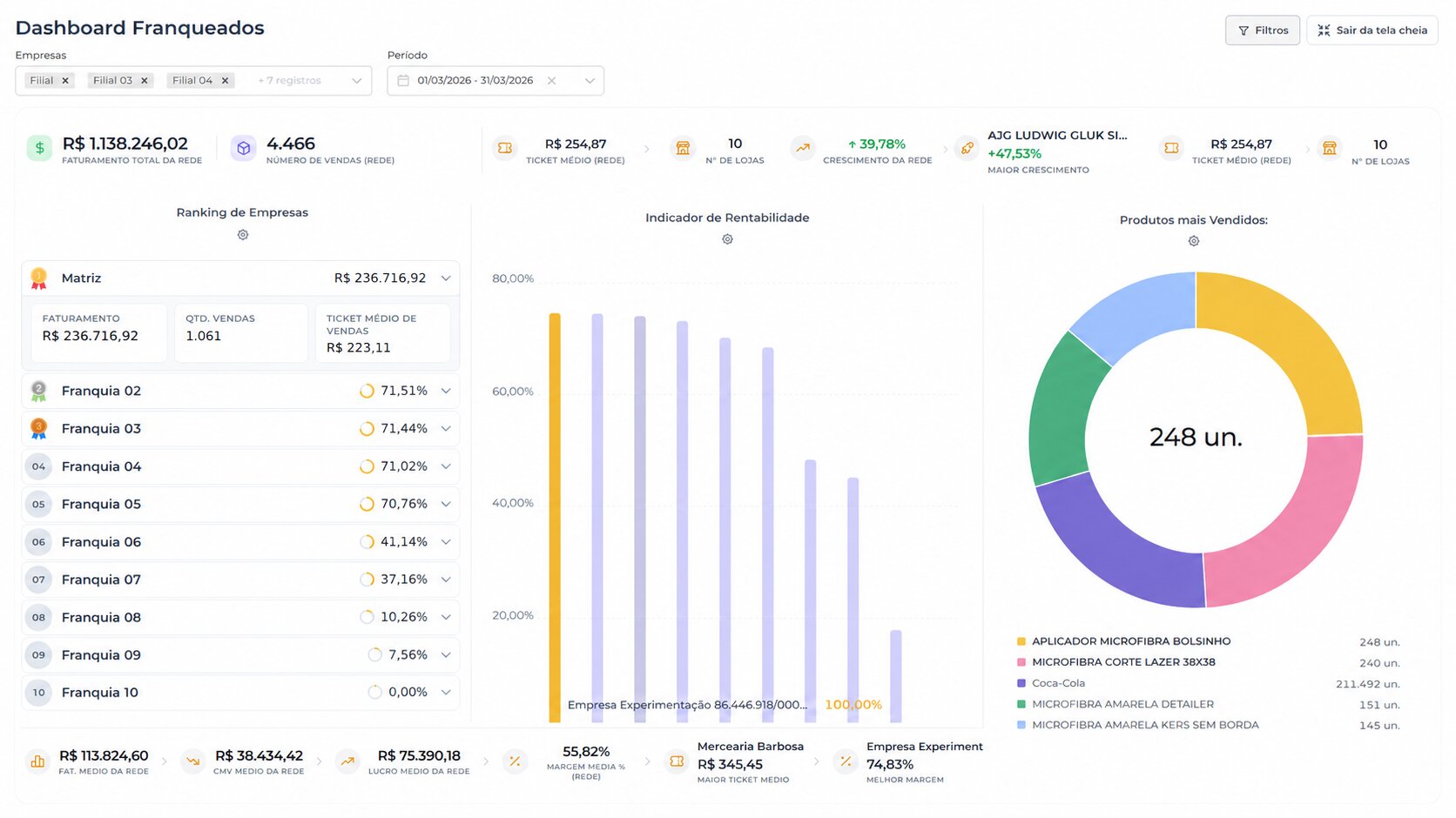 Dashboard de Franqueados - Doma ERP