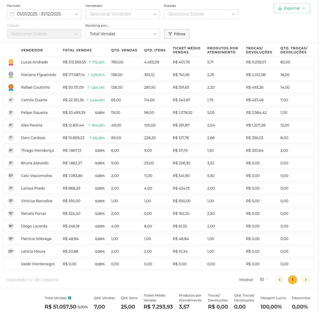 Relatório de Performance dos Vendedores - Doma