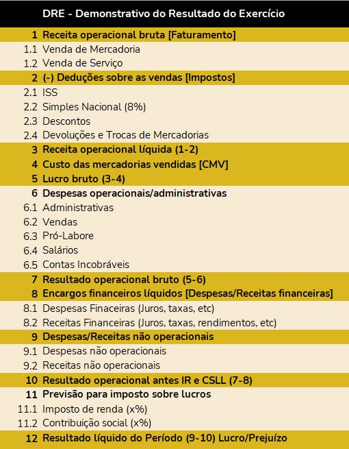 Como montar um DRE?